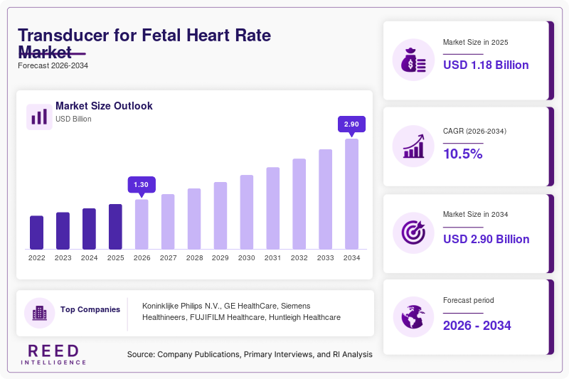 Transducer for Fetal Heart Rate Market Size, Share & Growth Report