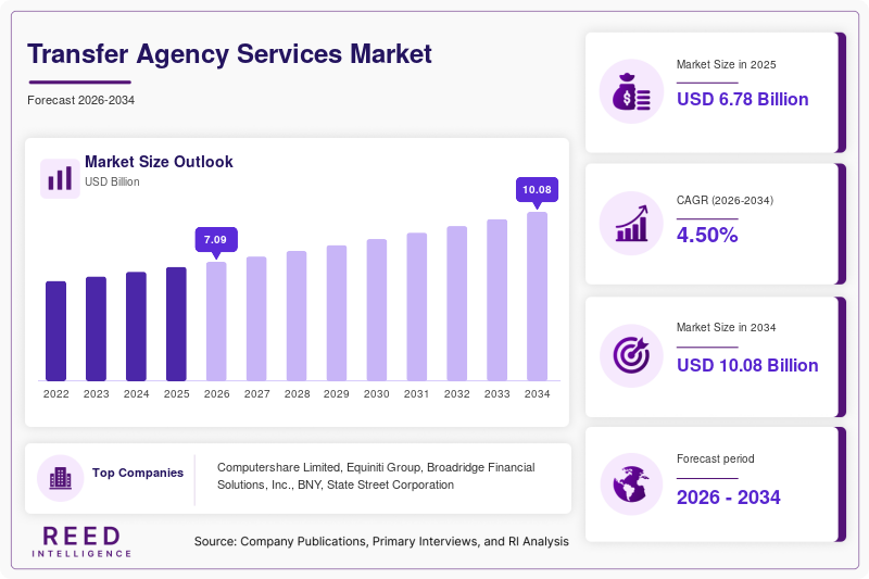 Transfer Agency Services Market Size, Industry Insights & Global Outlook, 2034