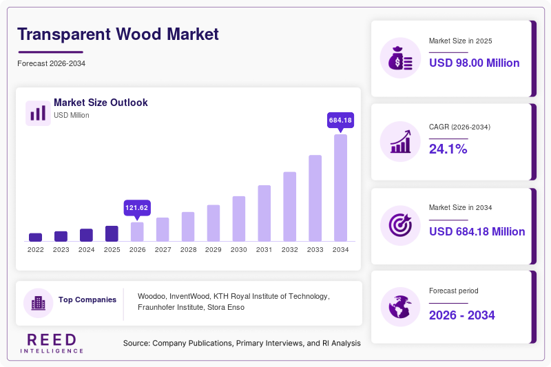 Transparent Wood Market  Size