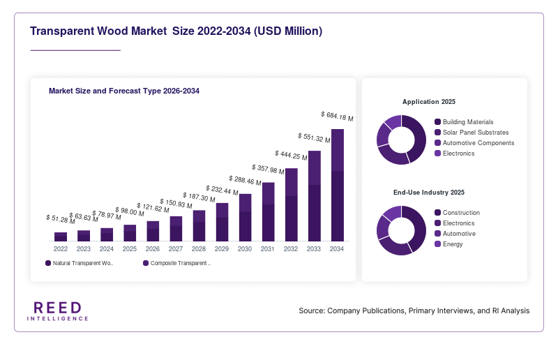 Transparent Wood Market  Size and Forecast Type 2026-2034
