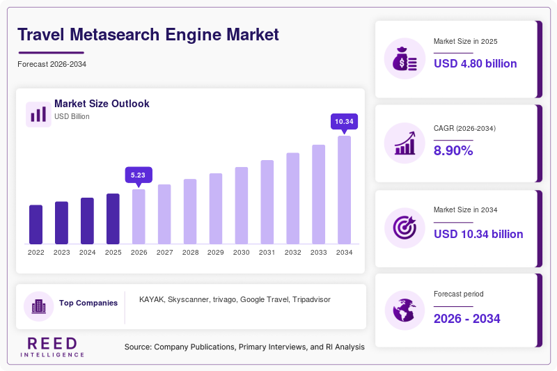 Travel Metasearch Engine Market Size & Growth | 2034