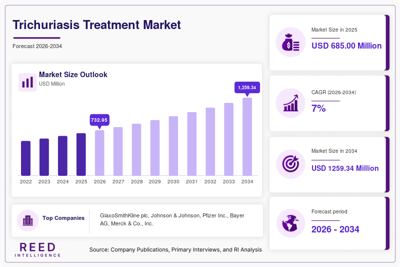 Trichuriasis Treatment Market  Size