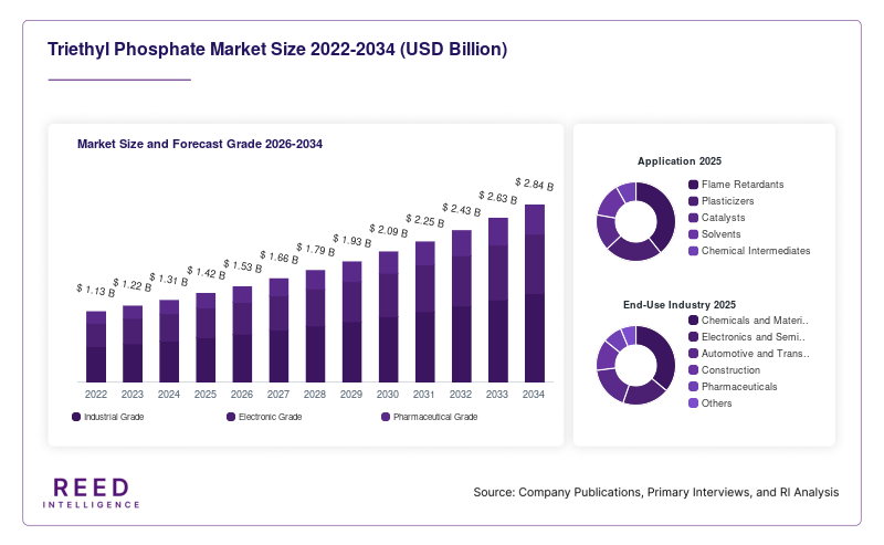 Triethyl Phosphate Market Size and Forecast Grade 2026-2034