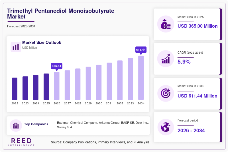 Trimethyl Pentanediol Monoisobutyrate Market  Size