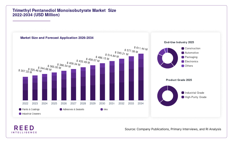 Trimethyl Pentanediol Monoisobutyrate Market  Size and Forecast Application 2026-2034