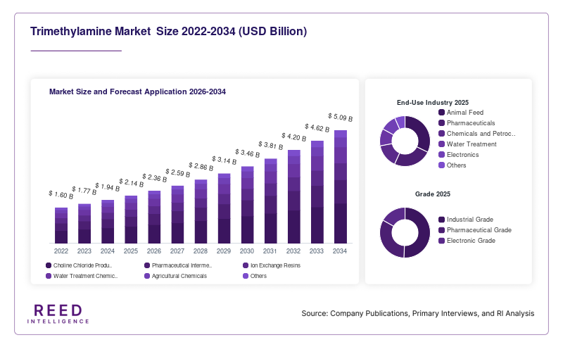 Trimethylamine Market  Size and Forecast Application 2026-2034