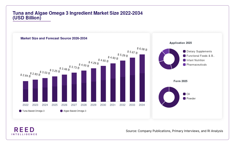 Tuna and Algae Omega 3 Ingredient Market Size and Forecast Source 2026-2034