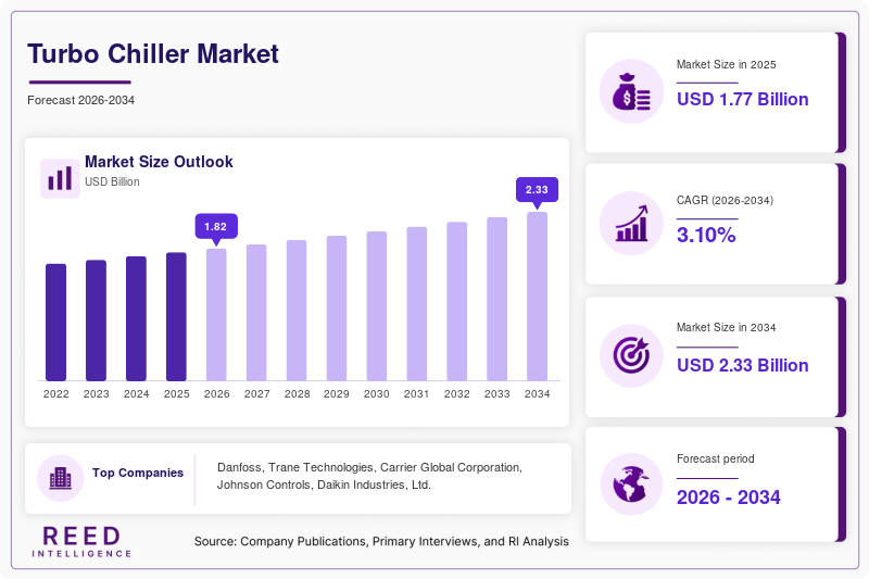 Turbo Chiller Market Size