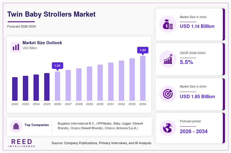 Twin Baby Strollers Market Size