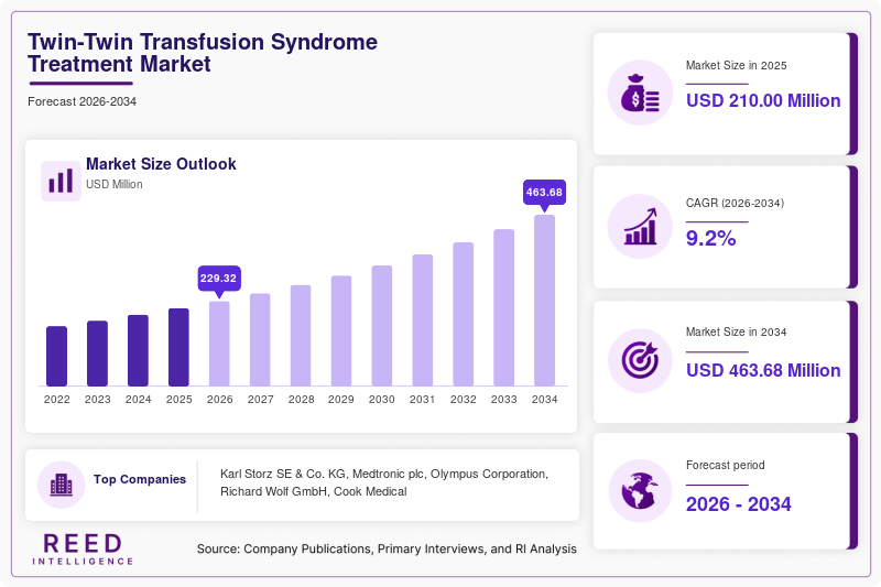 Twin-Twin Transfusion Syndrome Treatment Market Size