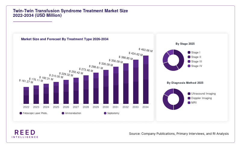 Twin-Twin Transfusion Syndrome Treatment Market Size and Forecast By Treatment Type 2026-2034