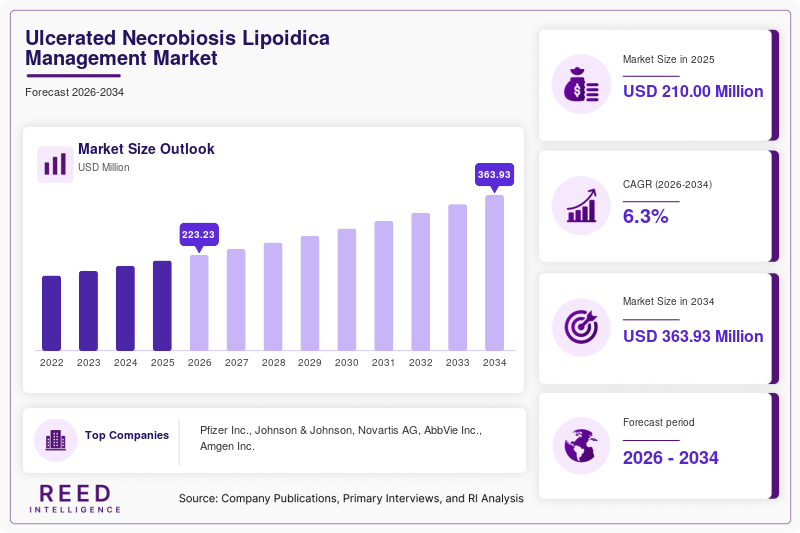 Ulcerated Necrobiosis Lipoidica Management Market Size, Share & Growth Report