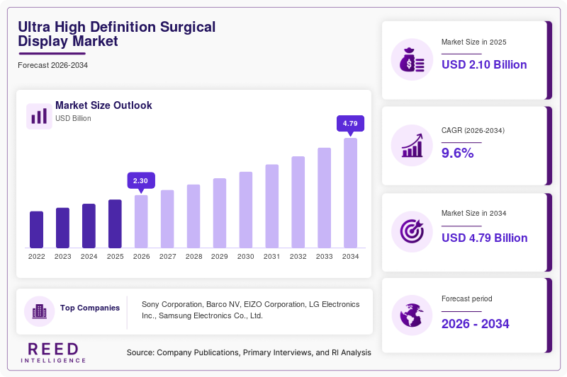 Ultra High Definition Surgical Display Market Size, Share & Growth Report