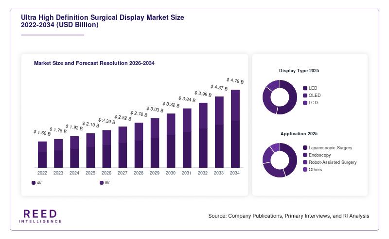 Ultra High Definition Surgical Display Market Size and Forecast Resolution 2026-2034