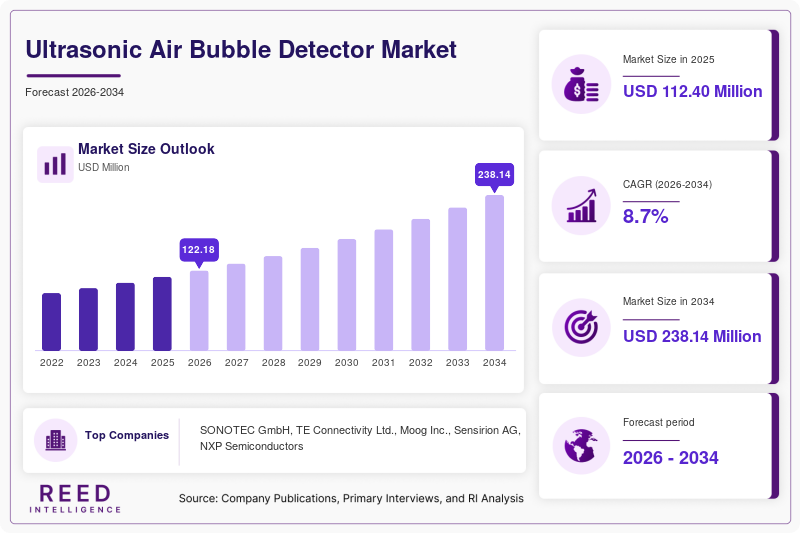 Ultrasonic Air Bubble Detector Market  Size