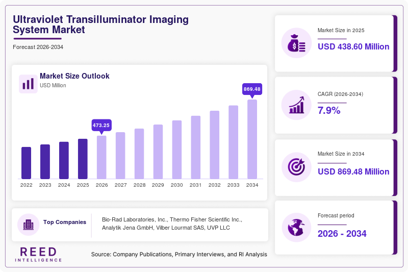 Ultraviolet Transilluminator Imaging System Market Size
