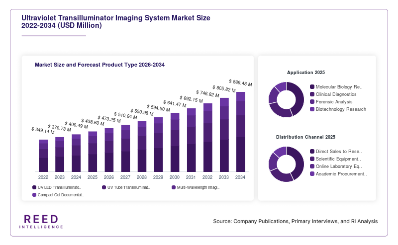 Ultraviolet Transilluminator Imaging System Market Size and Forecast Product Type 2026-2034