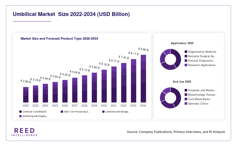 Umbilical Market  Size and Forecast Product Type 2026-2034