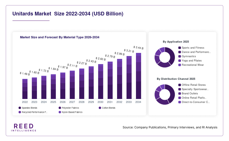Unitards Market  Size and Forecast By Material Type 2026-2034