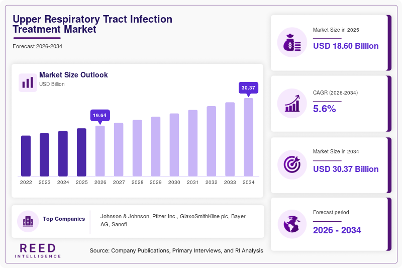 Upper Respiratory Tract Infection Treatment Market Size
