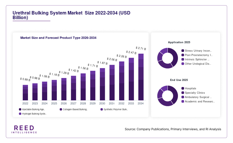 Urethral Bulking System Market  Size and Forecast Product Type 2026-2034