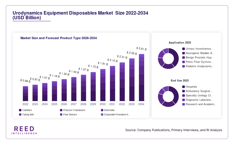 Urodynamics Equipment Disposables Market  Size and Forecast Product Type 2026-2034