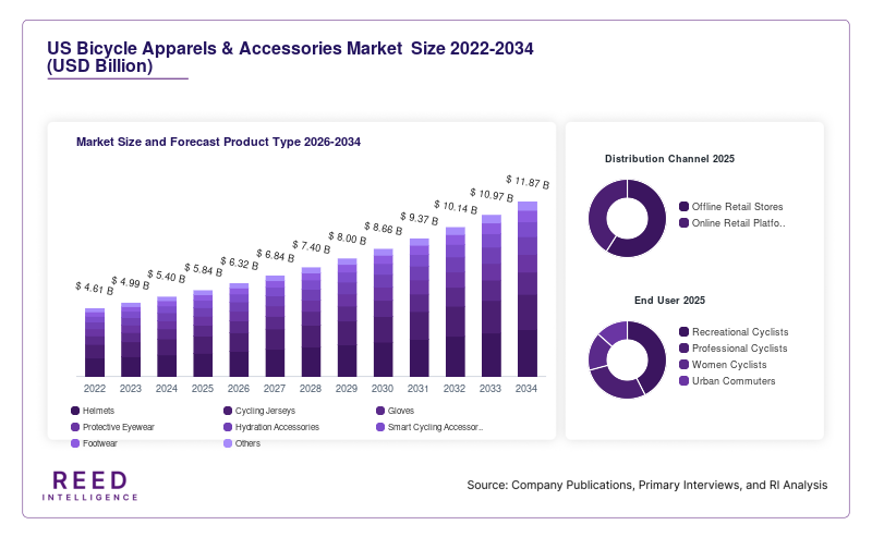 US Bicycle Apparels & Accessories Market  Size and Forecast Product Type 2026-2034