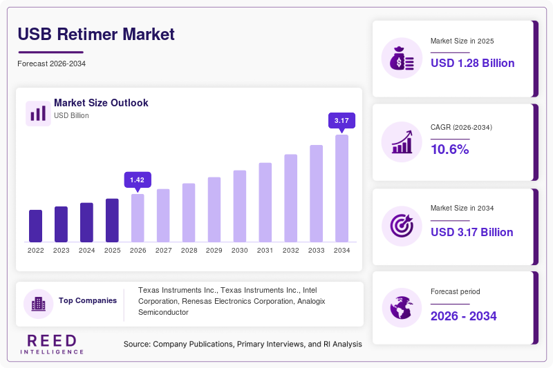 USB Retimer Market  Size