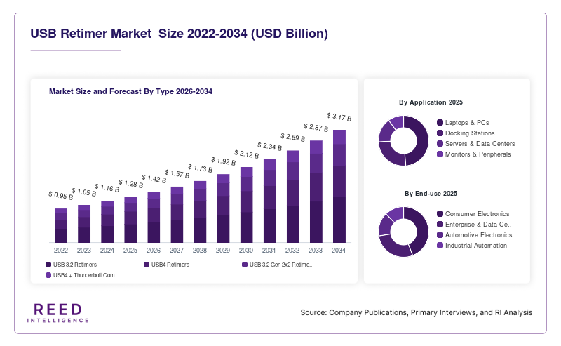 USB Retimer Market  Size and Forecast By Type 2026-2034