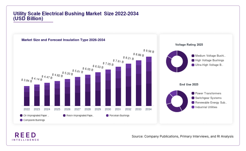 Utility Scale Electrical Bushing Market  Size and Forecast Insulation Type 2026-2034