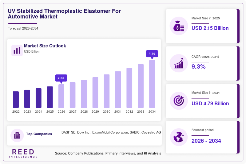 UV Stabilized Thermoplastic Elastomer For Automotive Market  Size