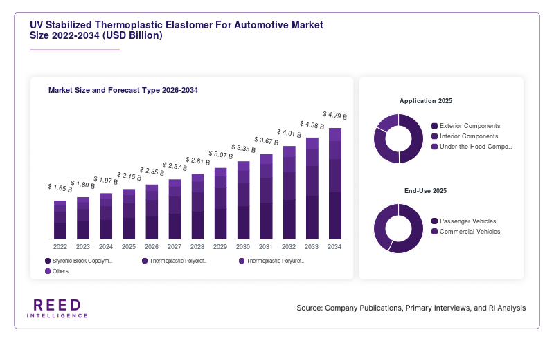 UV Stabilized Thermoplastic Elastomer For Automotive Market  Size and Forecast Type 2026-2034