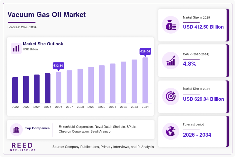 Vacuum Gas Oil Market  Size