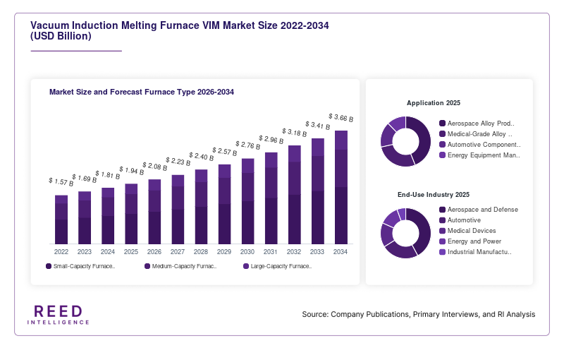 Vacuum Induction Melting Furnace VIM Market Size and Forecast Furnace Type 2026-2034