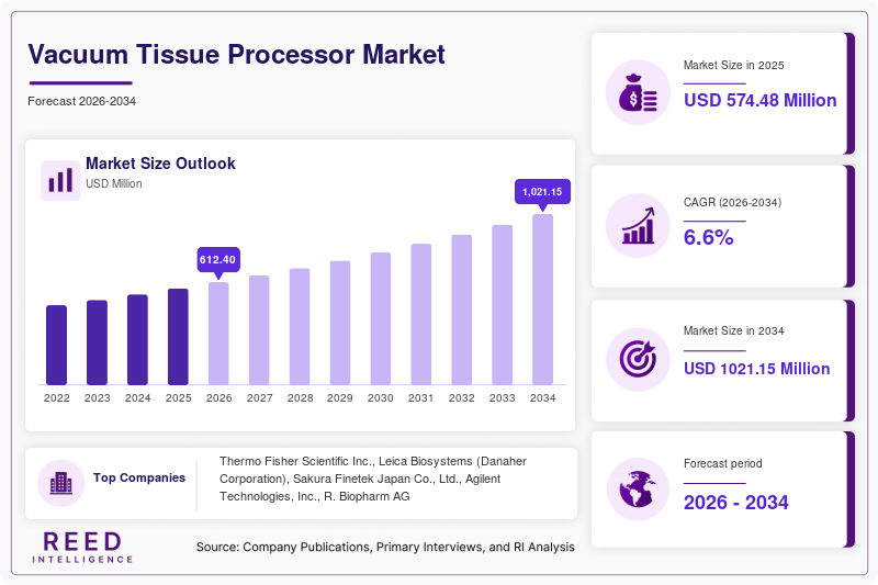 Vacuum Tissue Processor Market Size