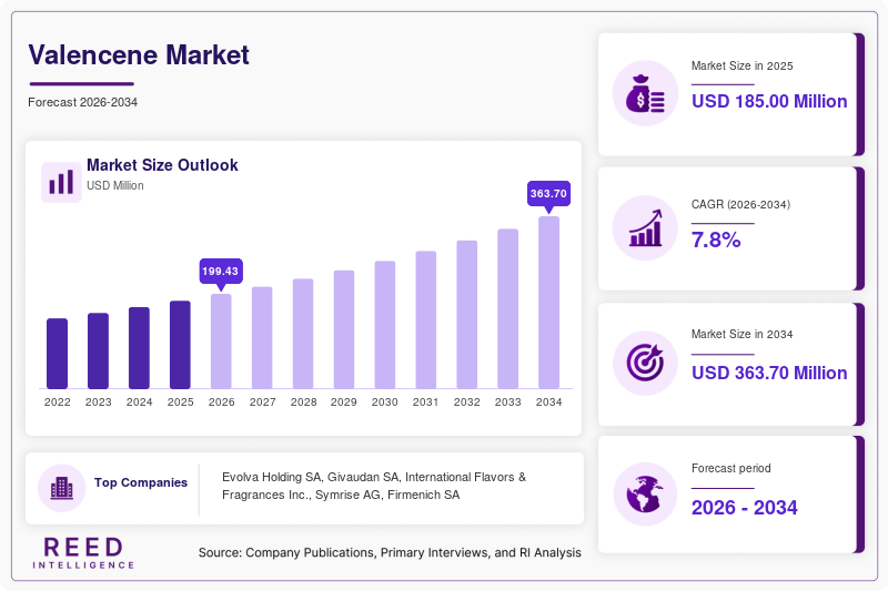Valencene Market Size
