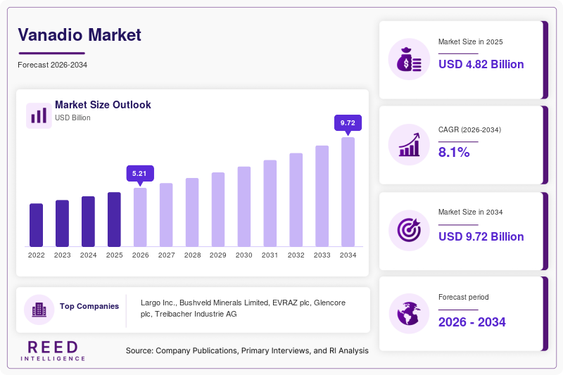 Vanadio Market  Size