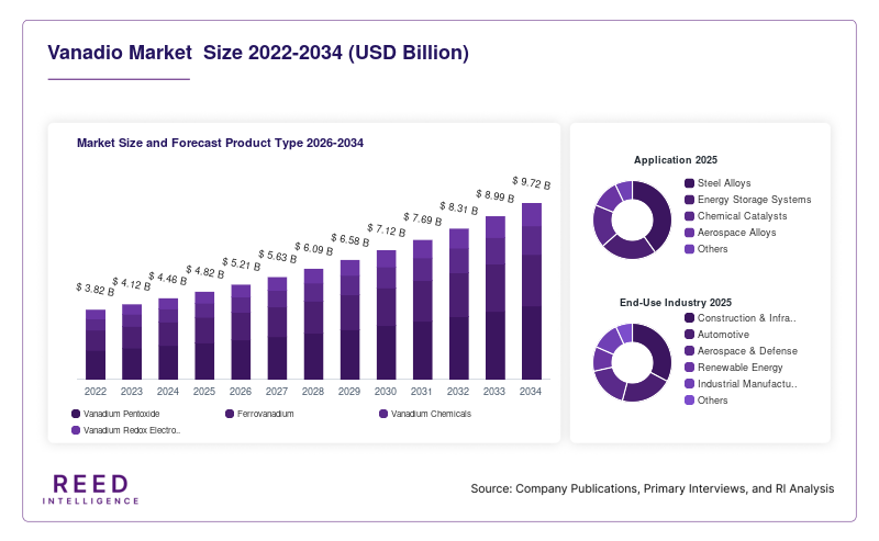 Vanadio Market  Size and Forecast Product Type 2026-2034