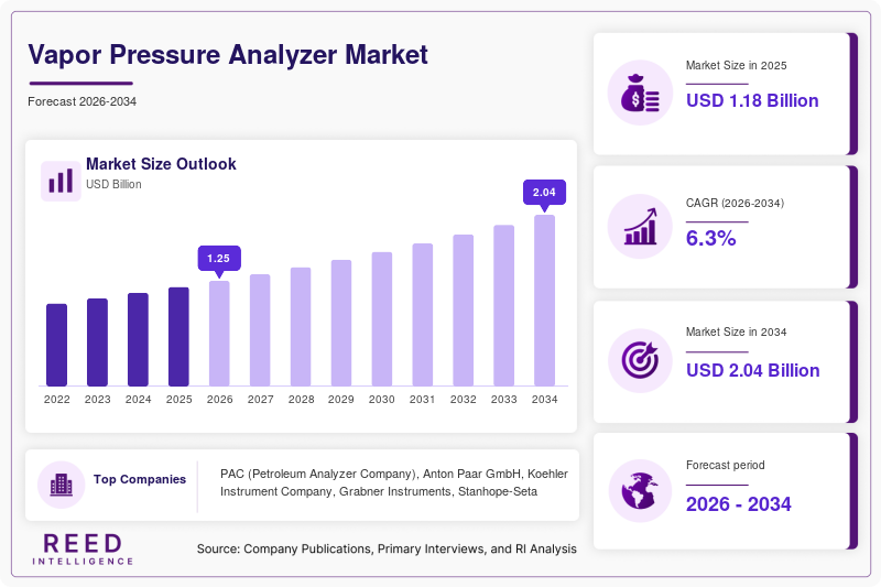 Vapor Pressure Analyzer Market Size, Share & Growth Report