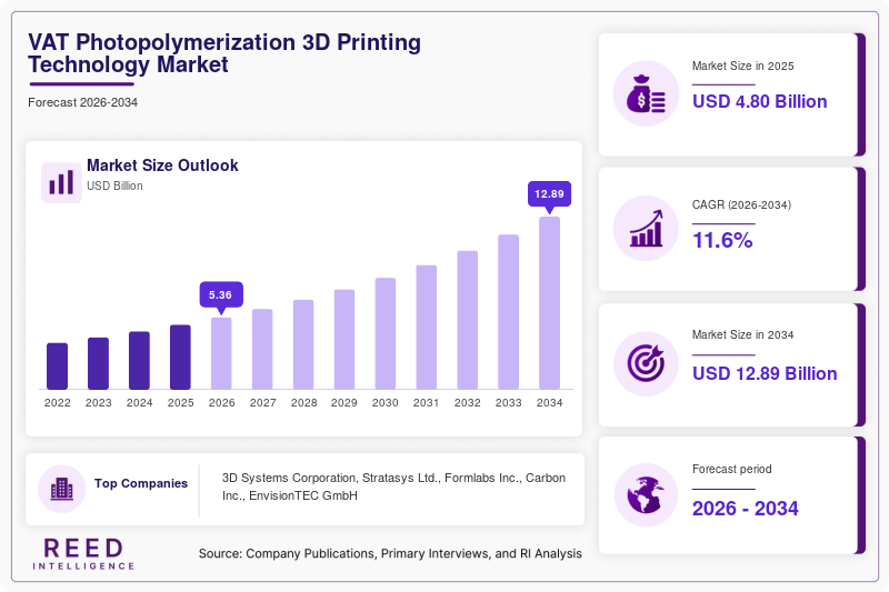 VAT Photopolymerization 3D Printing Technology Market Size