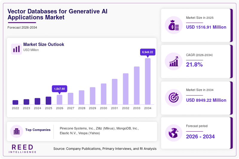 Vector Databases for Generative AI Applications Market Size, Share & Growth Report | 2034
