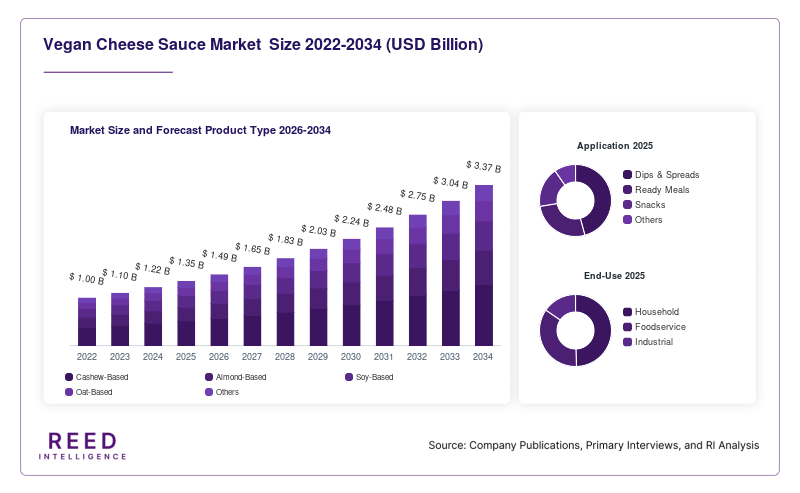 Vegan Cheese Sauce Market  Size and Forecast Product Type 2026-2034