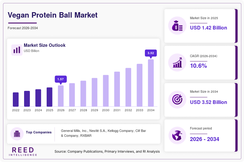 Vegan Protein Ball Market Size