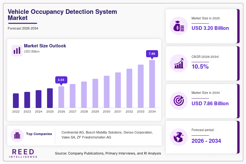 Vehicle Occupancy Detection System Market Size