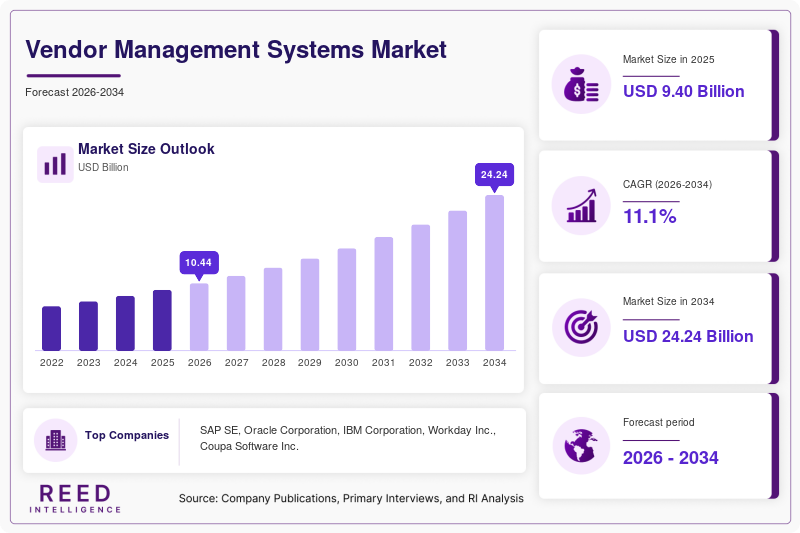 Vendor Management Systems Market Size, Share & Growth Report