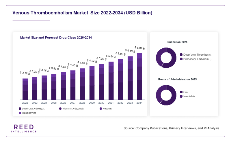 Venous Thromboembolism Market  Size and Forecast Drug Class 2026-2034