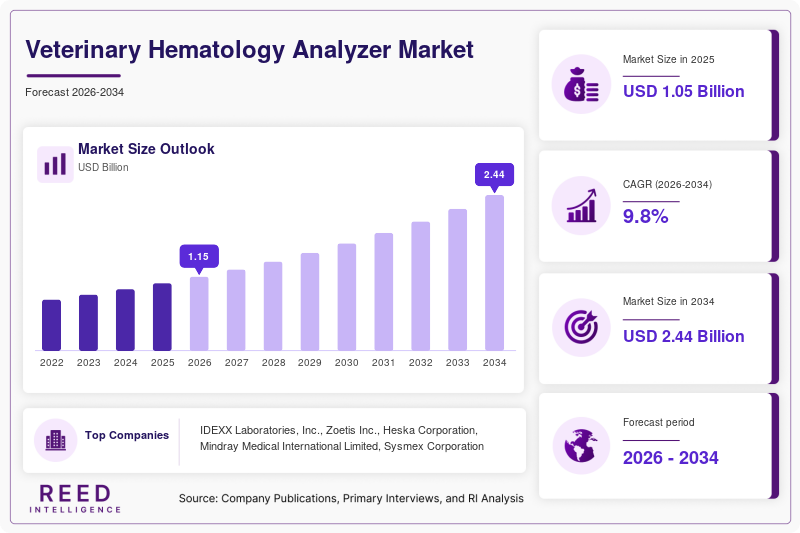 Veterinary Hematology Analyzer Market Size, Share & Growth Report