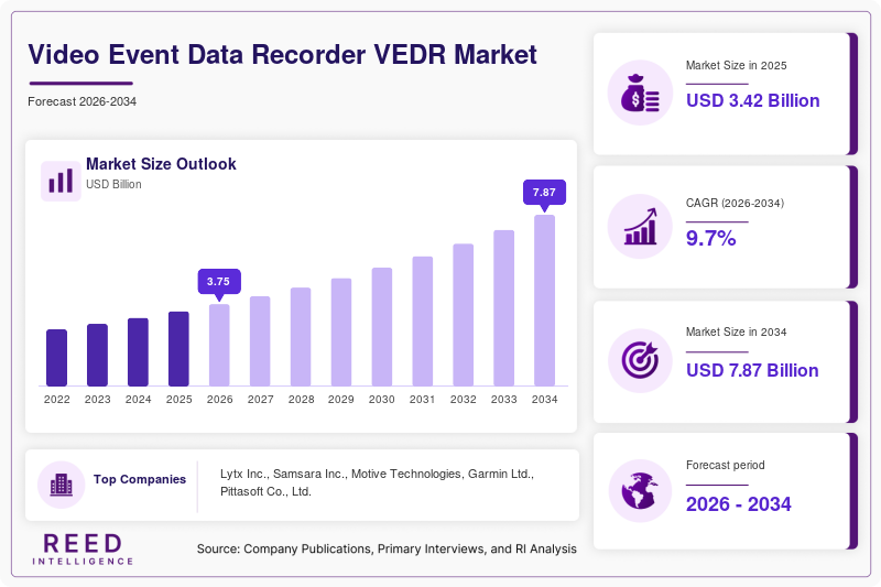Video Event Data Recorder VEDR Market  Size