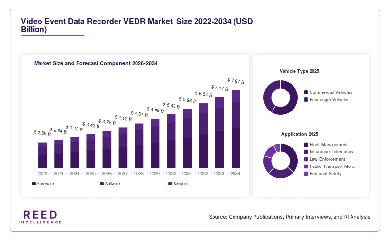 Video Event Data Recorder VEDR Market  Size and Forecast Component 2026-2034