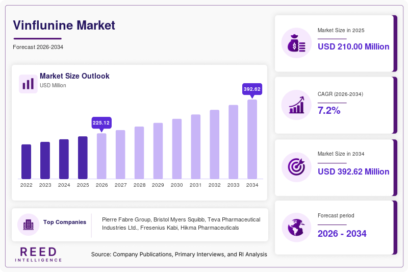 Vinflunine Market Size